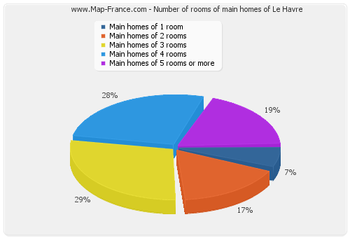 Number of rooms of main homes of Le Havre